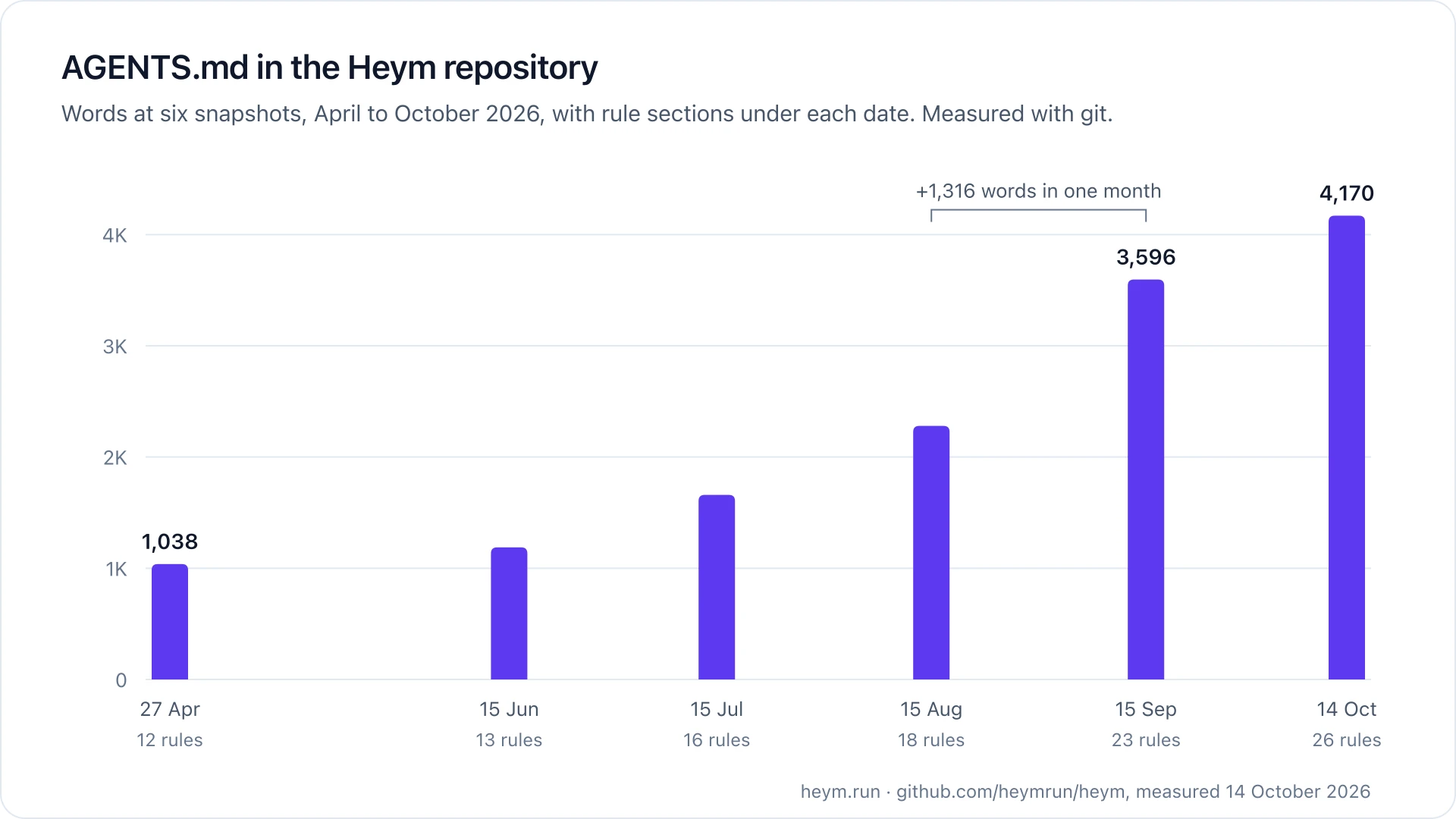 Column chart of words in AGENTS.md in the Heym repository: 1,038 on 27 April 2026 with 12 rule sections, 1,188 on 15 June with 13, 1,660 on 15 July with 16, 2,280 on 15 August with 18, 3,596 on 15 September with 23, and 4,170 on 14 October with 26. The largest jump, 1,316 words, came between 15 August and 15 September.