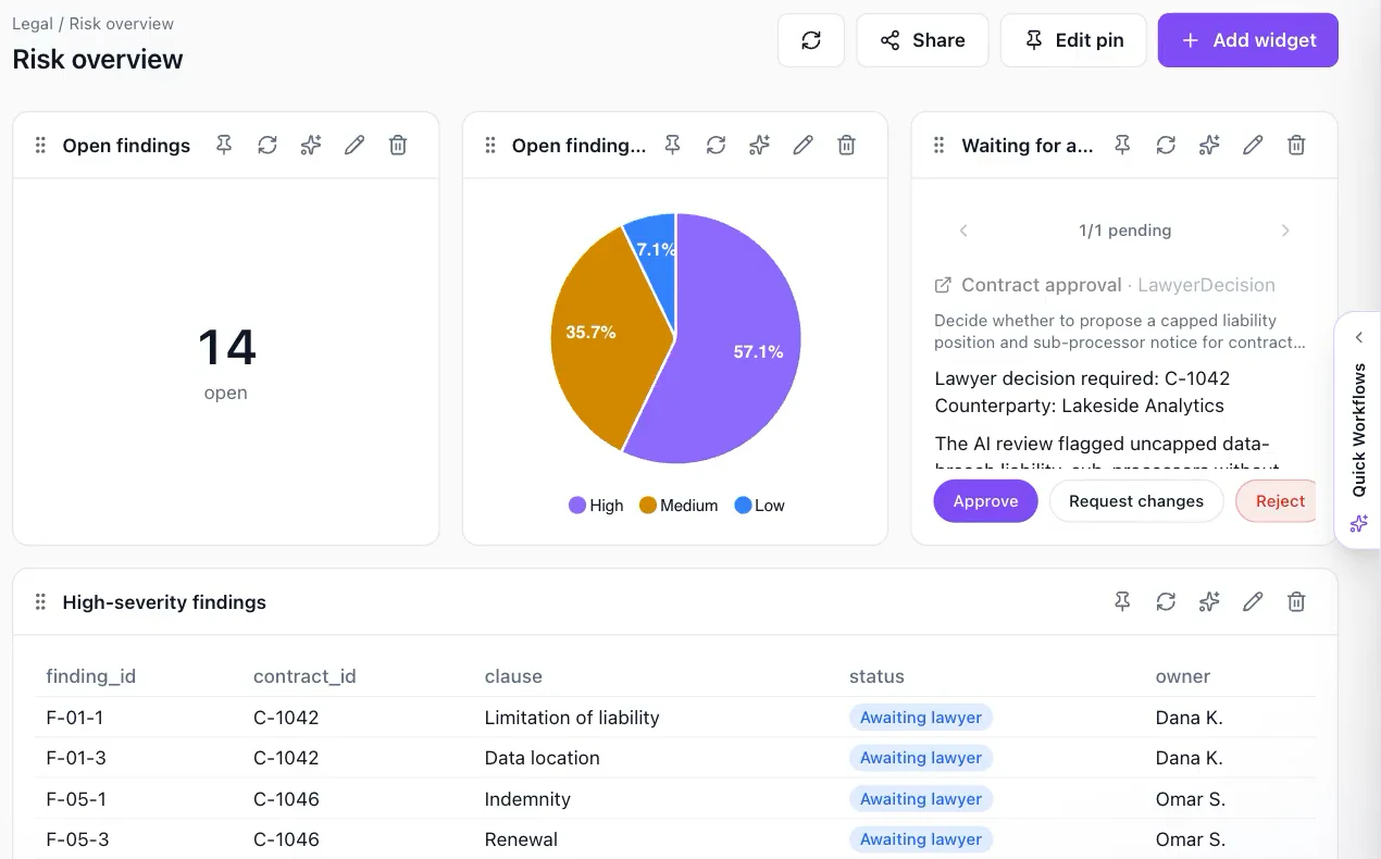 Heym Work page Legal, Risk overview: a number widget showing 14 open findings, a pie chart of open findings by severity, an approvals widget with one pending contract approval and Approve, Request changes and Reject buttons, and a table of high-severity findings with Awaiting lawyer status chips