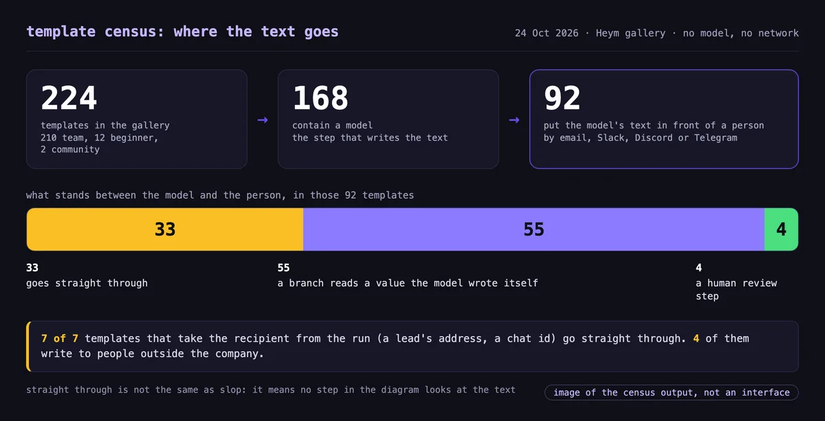 AI slop census of the 224 Heym gallery templates on 24 October 2026: 92 put a model's text in front of a person. In 33 it goes straight through, in 55 a branch reads a marker the model wrote, in 4 a human reviews it.