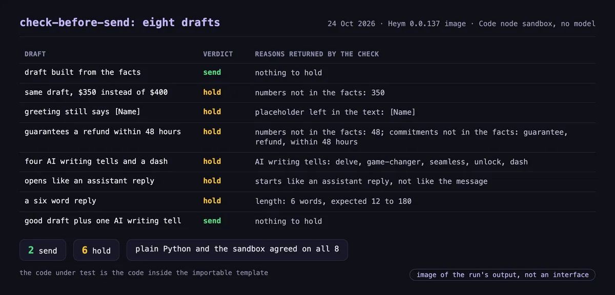 Raw output of the rule check on eight drafts in the Heym Code node sandbox, 24 October 2026: two return send, six return hold, each hold with its reasons.