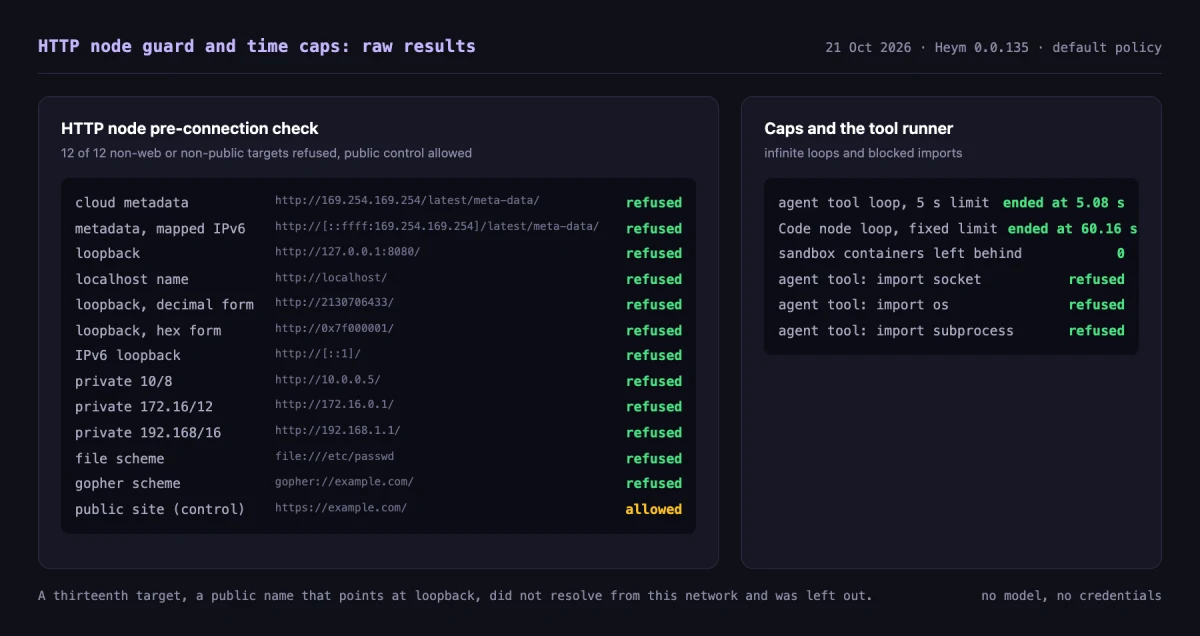 Heym HTTP node guard refusing 12 of 12 non-web or non-public targets and allowing a public site, with infinite loops ended at 5.08 s in an agent tool and 60.16 s in the Code node