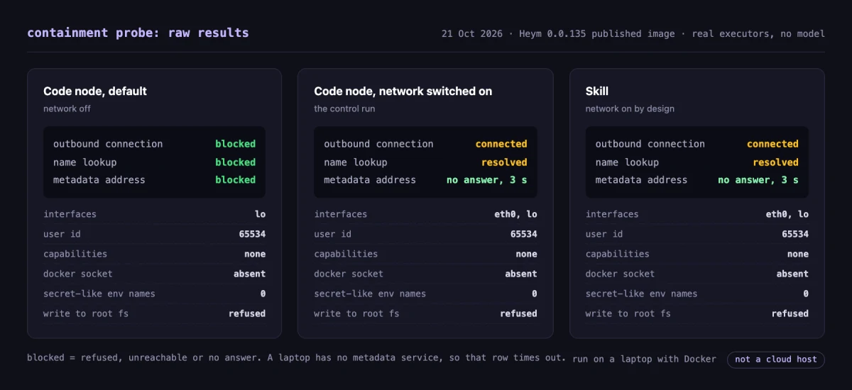 Containment probe for AI agents going rogue: with the network off the Heym Code node reports blocked on all three probes; with it on, and in the skill sandbox, the connection and the name lookup succeed