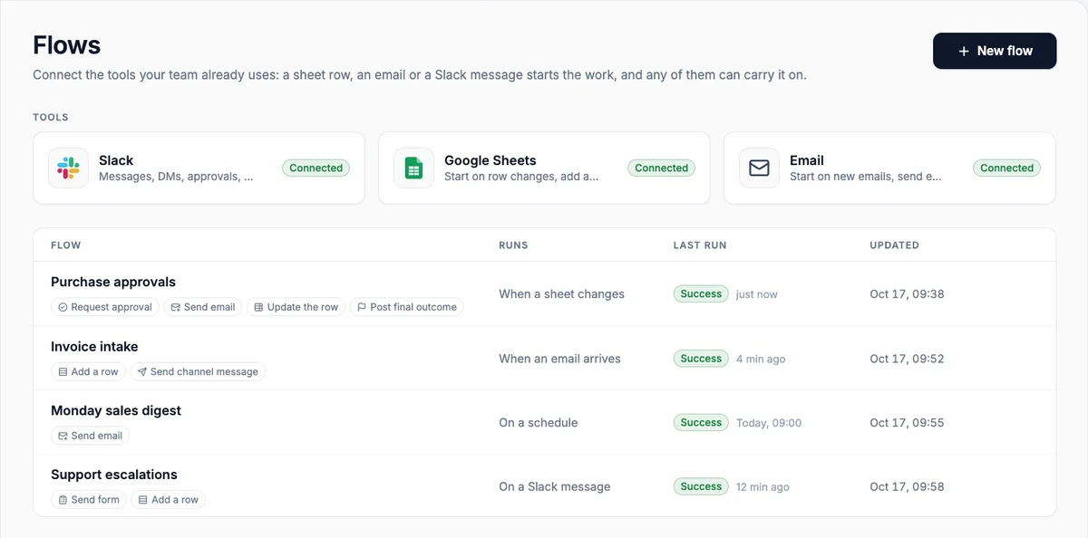 Heym Work Flows page with Slack, Google Sheets and Email marked Connected and four flows: Purchase approvals, Invoice intake, Monday sales digest and Support escalations