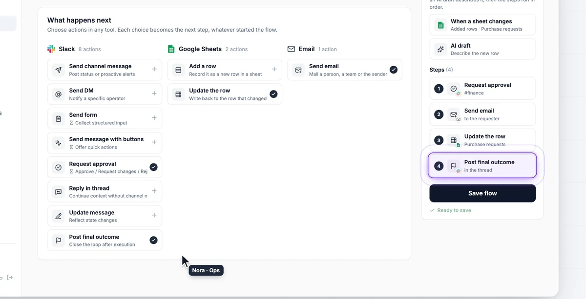 Slack approval workflow in Heym Work Flows: the grid of eleven actions with Request approval, Send email, Update the row and Post final outcome checked, and a Review panel listing the trigger, the AI draft and four steps
